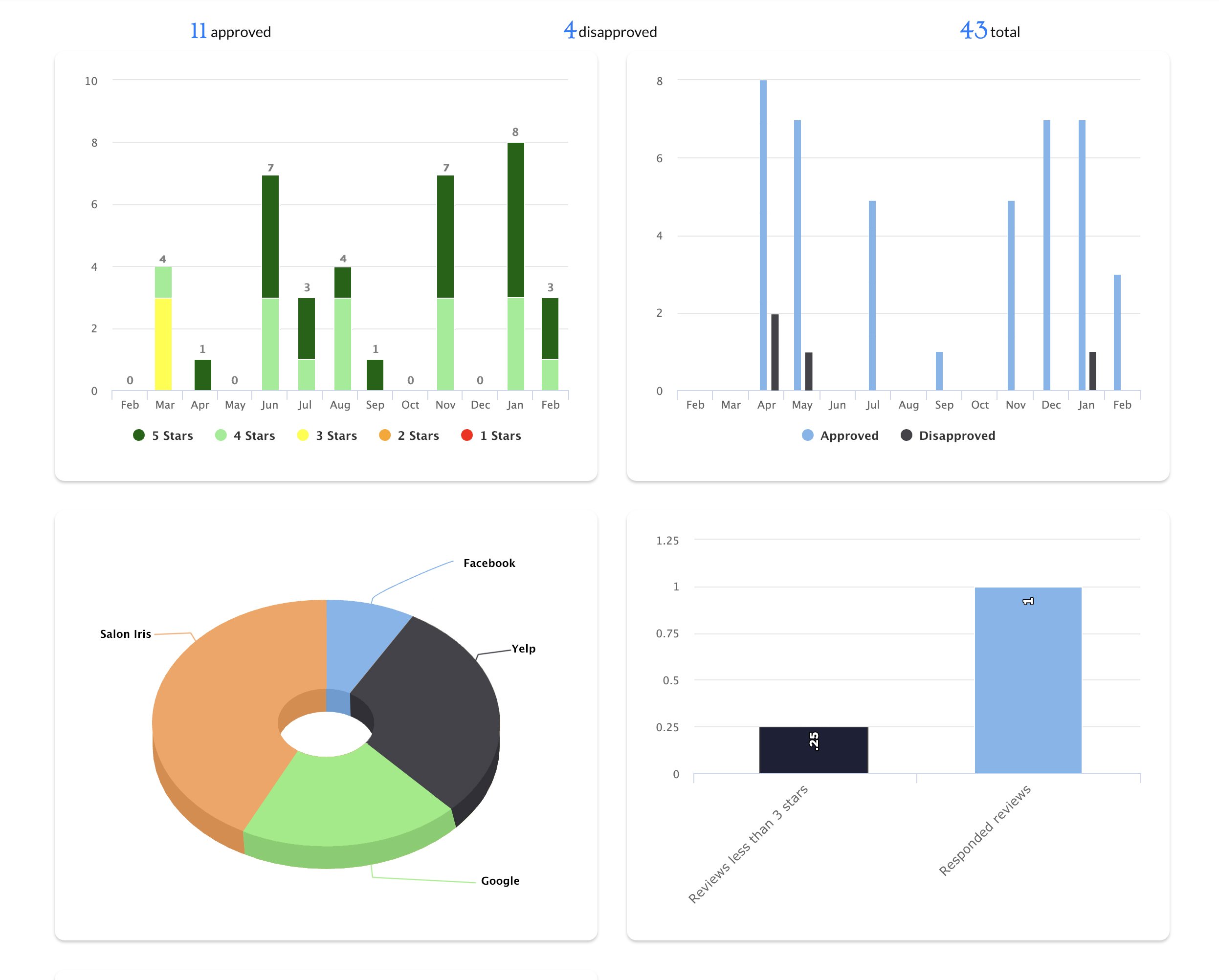brand management, Reputation Management, hair salon reviews