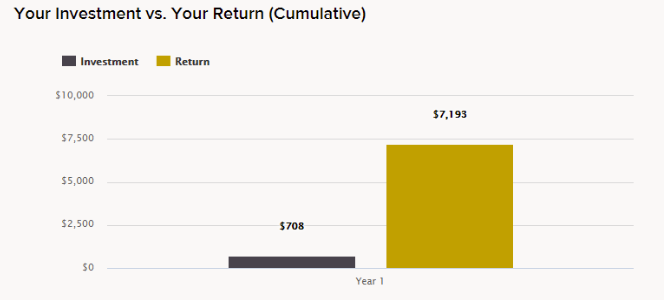 return on investment